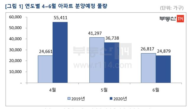 ▲ 올해 2분기 분양 물량 예정.ⓒ부동산114