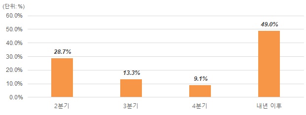 ▲ 보유주택 매도 희망시기. ⓒ 직방