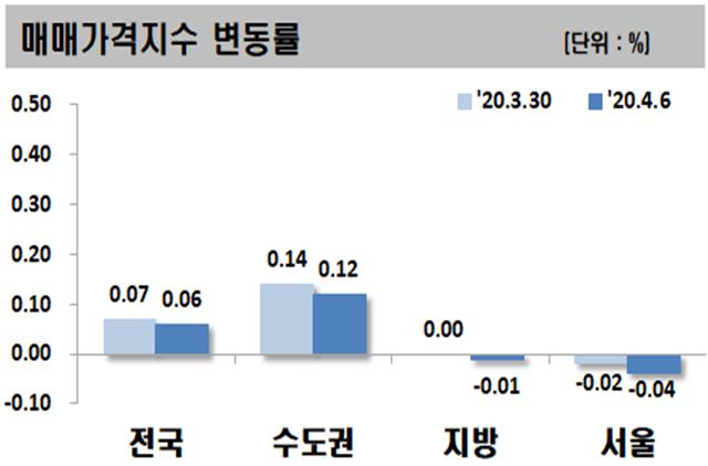 ▲ 4월 첫째주 주간 아파트 매매가격지수 변동률.ⓒ한국감정원