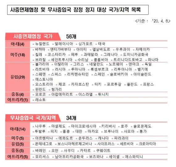 ▲ 오는 13일부터 사증면제 조치가 잠정 중단되는 90개의 국가 및 지역. ⓒ법무부