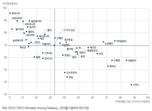 ▲ 국가별 자가점유율과 주택대출이 있는자가가구 비중(2018)ⓒ국회입법조사처