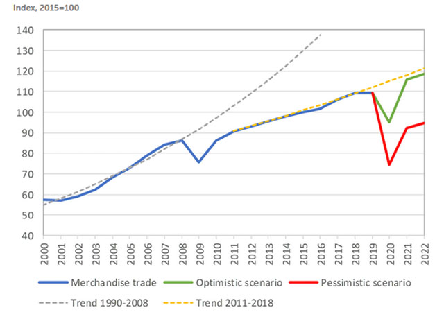 ▲ 세계무역기구(WTO)가 지난 8일 공개한 보고서에 삽입된, 2000년부터 2020년 세계 무역량 추계 그래프. ⓒWTO 보고서 화면캡쳐.