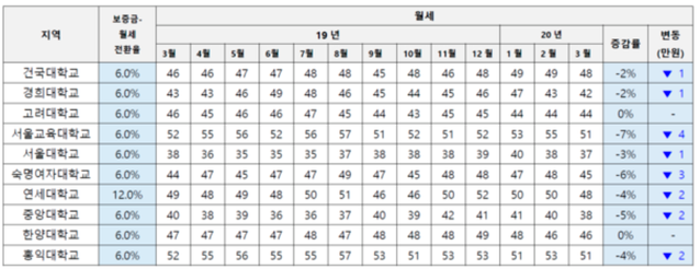 ▲ 서울 주요 대학가 원룸 월세. ⓒ 다방