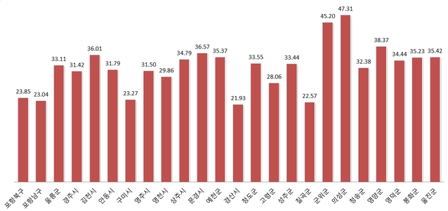 ▲ 제21대 국회의원선거 경북도내 지자체별 사전투표율.ⓒ중앙선관위