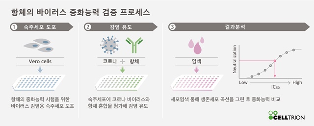 ▲ 중화능검사 ⓒ셀트리온