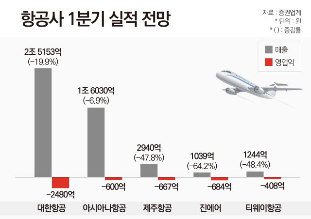 ▲ 항공업계 1분기 실적 전망 ⓒ 김수정 그래픽기자