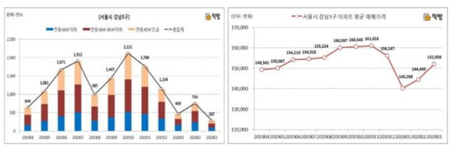 ▲ 서울시 강남3구 월별 아파트 매매거래량 및 평균 매매거래가격 추이.  ⓒ 직방