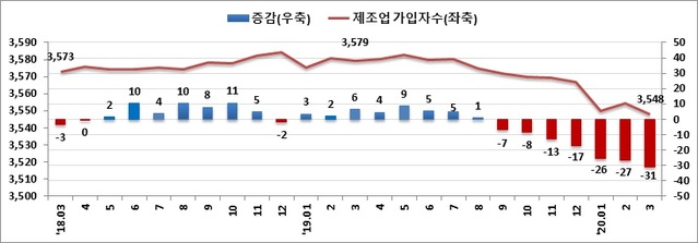 ▲ 고용보험 가입자 증감.ⓒ노동부