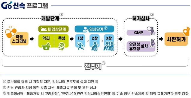 ▲ 식품의약품안전처는 신속한 코로나19 치료제·백신 개발을 위해 '고강도 신속 제품화 촉진 프로그램(고(GO)·신속 프로그램)'을 마련·운영한다. ⓒ식품의약품안전처