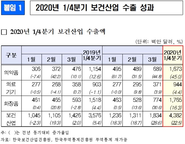 ▲ 2020년 1분기 보건산업 수출 실적 ⓒ한국보건산업진흥원