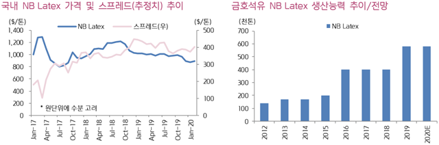 ▲ 자료=업계 및 금호석유화학. ⓒ키움증권 리서치