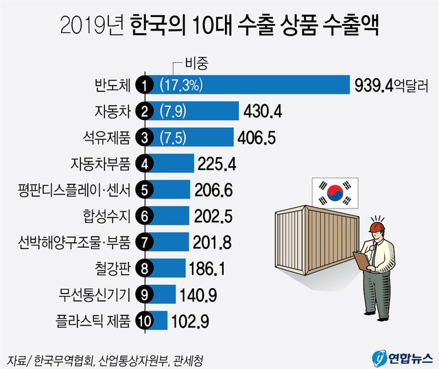 ▲ 지난해 10대 상품 수출액 중 반도체 수출액은 939억4천만달러로 전년의 1천267억1천만달러보다 25.9% 감소했다.

이에 따라 전체 수출에서 차지하는 비중은 17.3%로 2013년부터 7년 연속 1위를 지켰지만, 비중은 2년 만에 다시 10%대로 내려앉았다.ⓒ연합뉴스