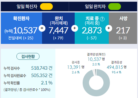 ▲ 코로나바이러스감염증-19 확진자 국내발생 현황(13일 기준).ⓒ보건복지부