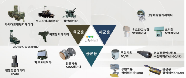 ▲ LIG넥스원의 감시정찰(ISR) 제품군. ⓒ넥스원