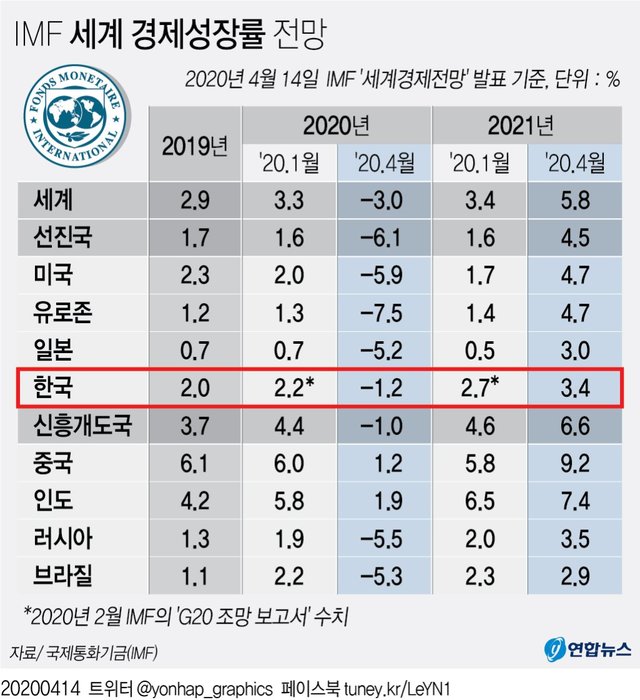 ▲ IMF 세계 경제성장률 전망.ⓒ연합뉴스