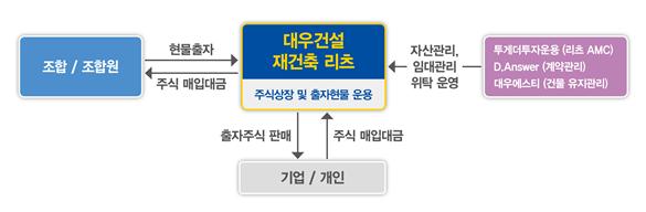 ▲ 재건축 리츠 사업 구조도.ⓒ대우건설