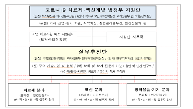 ▲ 코로나19 민관합동 범정부 실무추진단 구성표 ⓒ과기정통부
