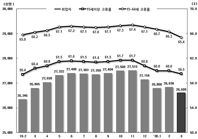 ▲ 취업자 및 고용률 추이.ⓒ통계청