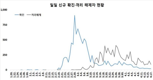 ▲ 코로나19 확진자 일별 추세 (4월 17일 0시 기준- 확진자 1만 635명) ⓒ중대본 자료