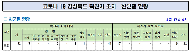 ▲ 4월 17일 현재 포항시 코로나19 현황ⓒ경북도