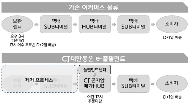 ▲ 서비스 소개 자료 ⓒ CJ대한통운