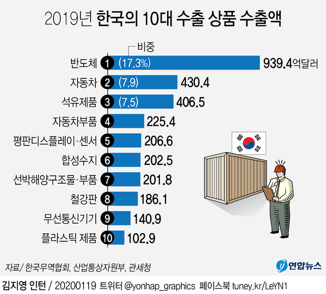 ▲ 지난해 10대 상품 수출액 중 반도체 수출액은 939억4천만달러로 전년의 1천267억1천만달러보다 25.9% 감소했다.

이에 따라 전체 수출에서 차지하는 비중은 17.3%로 2013년부터 7년 연속 1위를 지켰지만, 비중은 2년 만에 다시 10%대로 내려앉았다.ⓒ연합뉴스