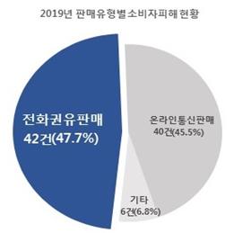 ▲ 지난해 판매 유형별 소비자 피해 현황.ⓒ한국소비자원