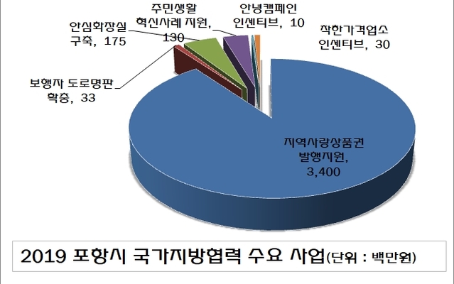 ▲ 포항시는 2019년 국가지방협력수요 특별교부세로 37억7800만원을 교부받았다.ⓒ행안부 자료편집