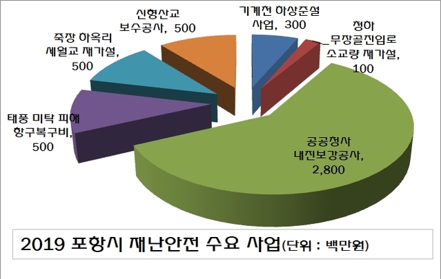 ▲ 포항시는 2019년 재난안전수요 특별교부세 47억원을 교부받았다.ⓒ행안부 자료편집