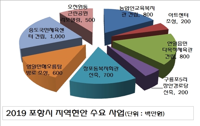 ▲ 포항시는 2019년  지역현안 수요사업 특별교부세로 48억원을 교부받았다.ⓒ행안부 자료편집