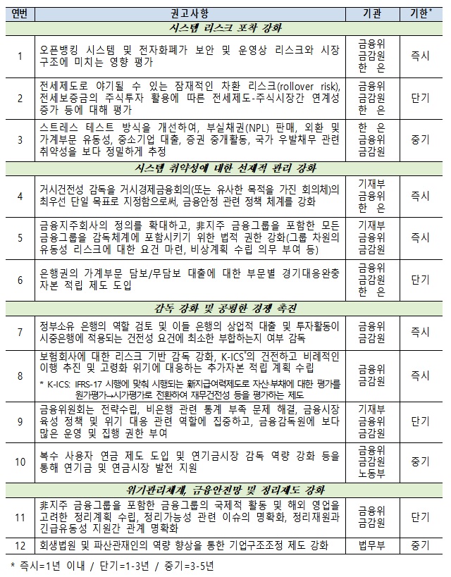 ▲ IMF 12개 권고사항.ⓒ금융위원회