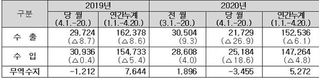 ▲ 4월 1일∼20일 수출입실적  (단위: 백만 달러/%) ⓒ관세청 자료