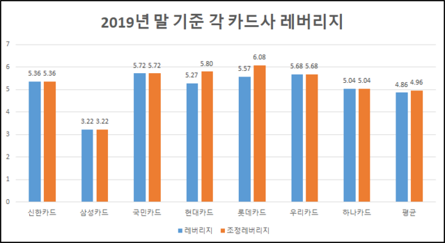 ▲ (출처 : 한국신용평가, 단위 :배)ⓒ뉴데일리