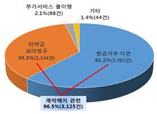 ▲ 소비자 피해 유형별 현황.ⓒ한국소비자원