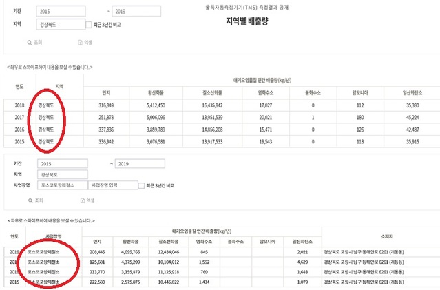 ▲ 경북도내 대기오염물질 배출량과 포항제철소 배출량.ⓒ한국환경공단 자료편집