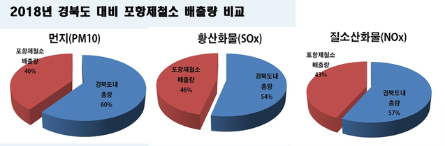 ▲ 2018년 경북도내 3대 대기오염물질 배출량 대비 포항제철소의 점유율 분석.ⓒ한국환경공단 자료편집