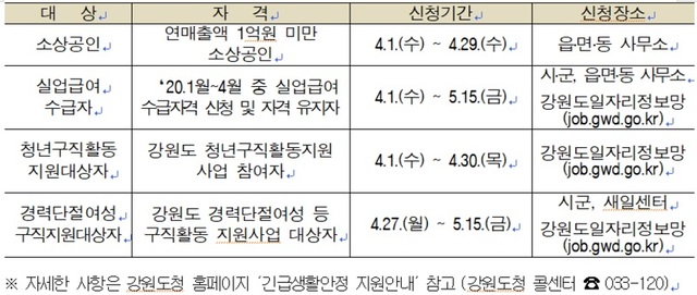 ▲ 경영·생활 안정분야 신청기간.ⓒ강원도