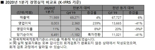 ▲ SK하이닉스 2020년 1분기 경영실적 비교표 (K-IFRS 기준).ⓒSK하이닉스