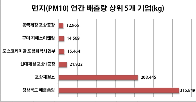 ▲ 2018년 경북도내 먼지 배출 상위 5개 기업의 배출량 비교.ⓒ한국환경공단 자료편집