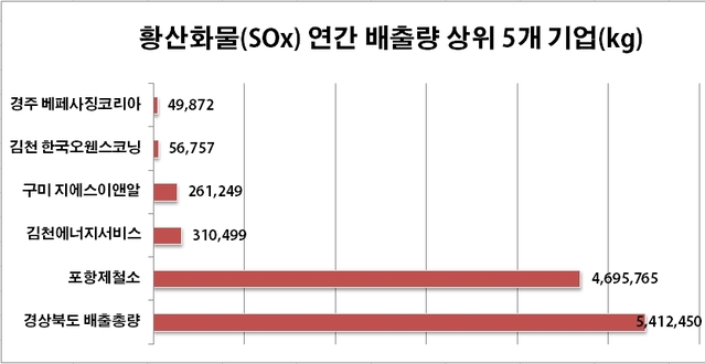 ▲ 2018년 경북도내 황산화물(SOx) 배출량 상위 5개 기업 배출량 비교.ⓒ한국환경공단 자표편집