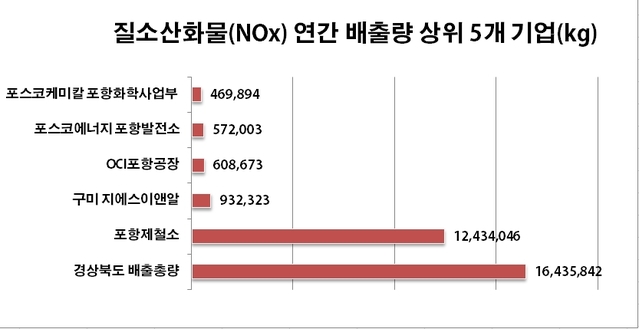 ▲ 2018년 경북도내 질소산화물(NOx) 배출 상위 5개 기업 배출량 비교.ⓒ한국환경공단 자료편집