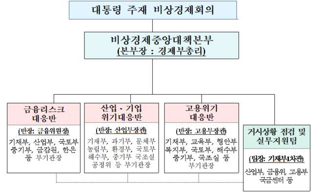 ▲ 홍남기 부총리는 본부잗으로 하는 비상경제중앙대책본부 조직도ⓒ기재부 제공