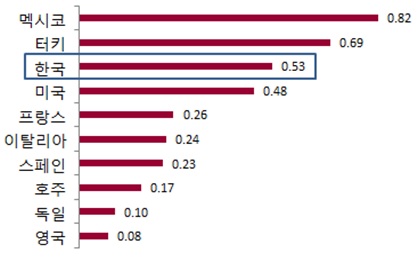 ▲ 2015년 기준 OECD 주요국가 산재 사망만인율. ⓒ 국토교통부