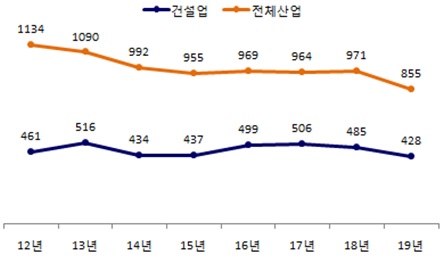 ▲ 연도별 산재사고 사망자수. ⓒ 국토교통부