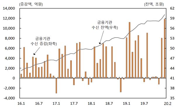 ▲ 충북지역 금융기관 총수신 현황.ⓒ한국은행 충북본부