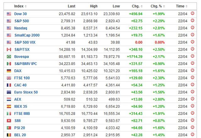 ▲ 트럼프 대통령의 '이란 함정 격침' 트윗 이후 국제유가와 세계증시가 동반 상승했다. ⓒ금융정보업체 인베스팅 닷컴이 제공하는 주요국 증시 마감지수.