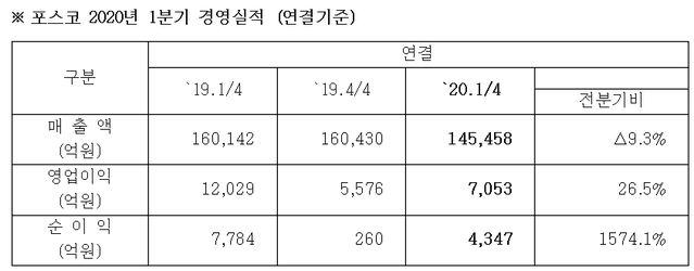 ▲ ⓒ포스코