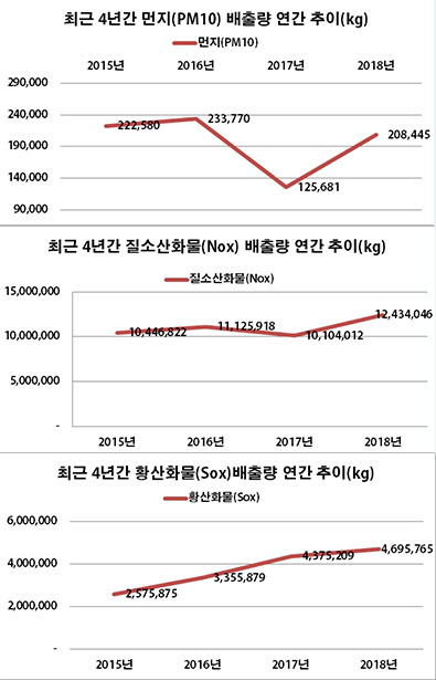 ▲ 한국환경공단이 집계한 최근 4년간(2015~2018) 포항제철소의 연간 대기오염물질 배출량을 분석한 결과 대기오염의 주범인 먼지, 황산화물(SOx), 질소산화물(NOx)의 배출량이 상승곡선을 그렸다.ⓒ한국환경공단 자료편집