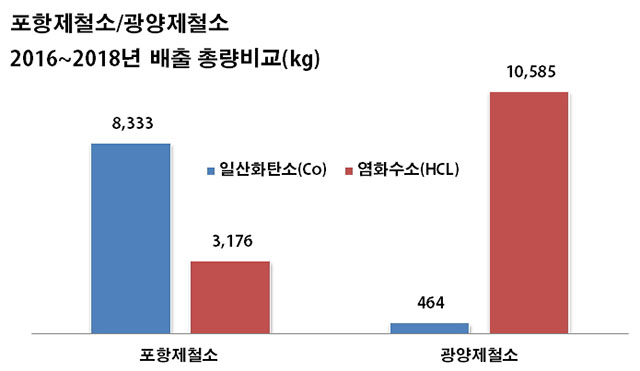 ▲ 포항제철소와 광양제철소의 일산화탄소 배출총량 비교.ⓒ한국환경공단 자료편집