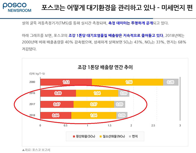 ▲ 포스코뉴스룸에서 지난 2016년 이후 대기오염물질 감소가 없음을 나타내고 있다.ⓒ포스코 홈페이지 뉴스룸 자료편집